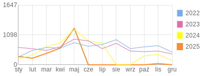 Wykres roczny blog rowerowy trobal.bikestats.pl